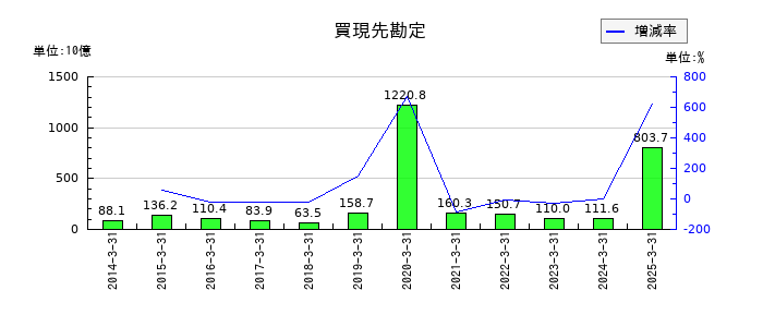 三井住友トラストグループの買現先勘定の推移