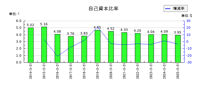 三井住友トラストグループの自己資本比率の推移