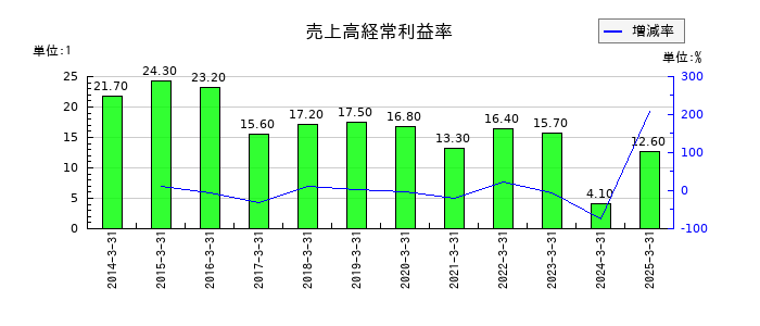三井住友トラストグループの売上高経常利益率の推移
