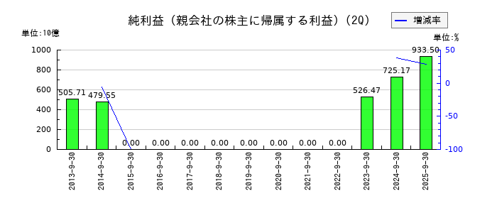 三井住友フィナンシャルグループの第2四半期の純利益推移
