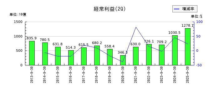 三井住友フィナンシャルグループの第2四半期の経常利益推移