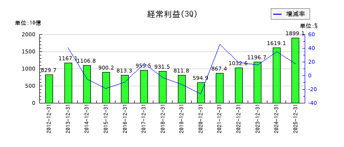 三井住友フィナンシャルグループの第3四半期の経常利益推移