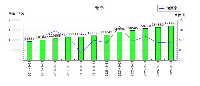 三井住友フィナンシャルグループの預金の推移
