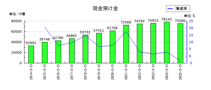 三井住友フィナンシャルグループの現金預け金の推移