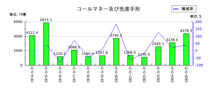 三井住友フィナンシャルグループのコールマネー及び売渡手形の推移