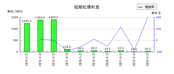 三井住友フィナンシャルグループの短期社債利息の推移