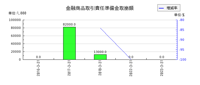 三井住友フィナンシャルグループの金融商品取引責任準備金取崩額の推移