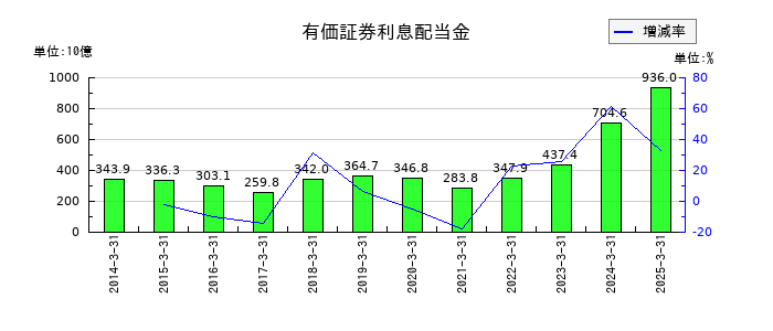 三井住友フィナンシャルグループの有価証券利息配当金の推移