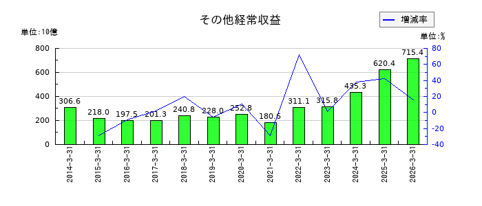 三井住友フィナンシャルグループのその他経常収益の推移