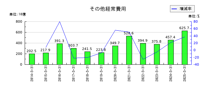 三井住友フィナンシャルグループのその他経常費用の推移