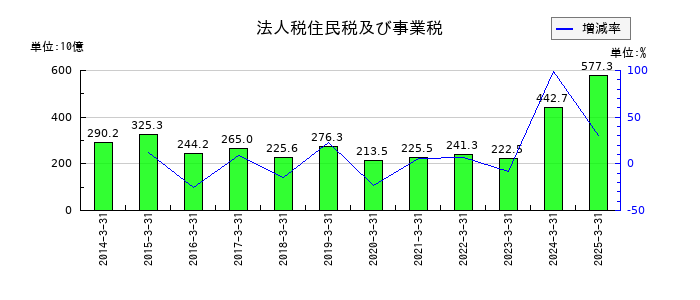三井住友フィナンシャルグループの法人税住民税及び事業税の推移