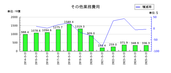 三井住友フィナンシャルグループのその他業務費用の推移