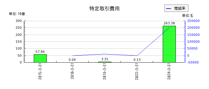 三井住友フィナンシャルグループのその他の包括利益累計額合計の推移