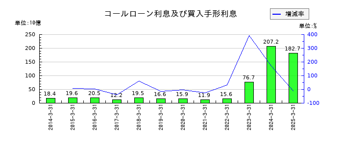 三井住友フィナンシャルグループのコールローン利息及び買入手形利息の推移