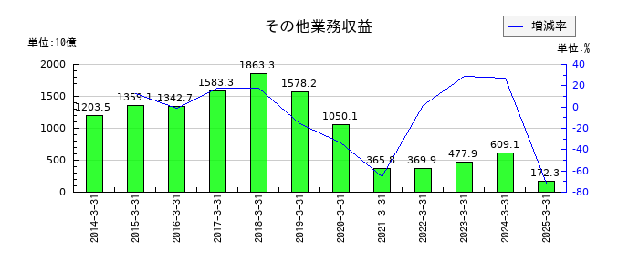 三井住友フィナンシャルグループのその他業務収益の推移