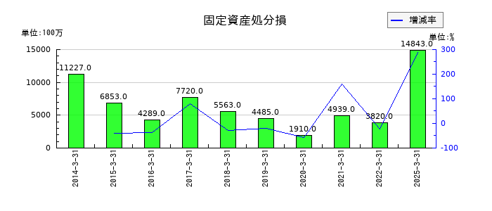 三井住友フィナンシャルグループの固定資産処分損の推移