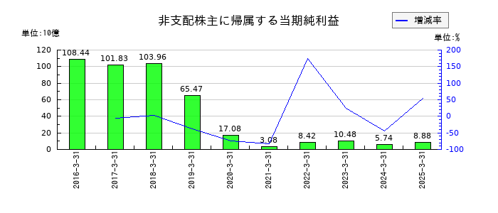 三井住友フィナンシャルグループの非支配株主に帰属する当期純利益の推移