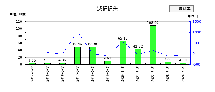 三井住友フィナンシャルグループの減損損失の推移