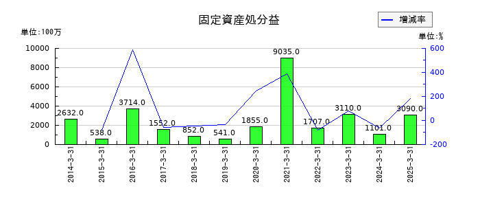 三井住友フィナンシャルグループの固定資産処分益の推移