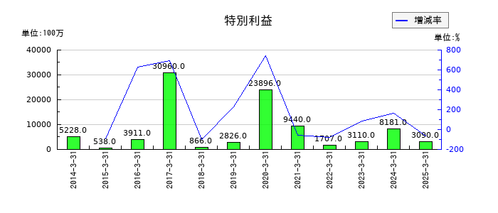 三井住友フィナンシャルグループの特別利益の推移