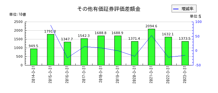三井住友フィナンシャルグループのその他有価証券評価差額金の推移