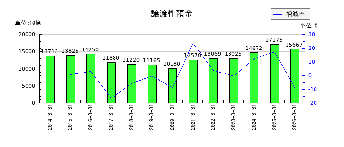 三井住友フィナンシャルグループの買現先勘定の推移