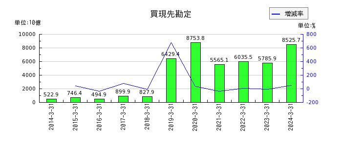 三井住友フィナンシャルグループの有価証券の推移