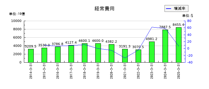 三井住友フィナンシャルグループの経常費用の推移