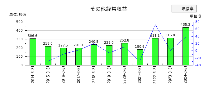 三井住友フィナンシャルグループのその他経常収益の推移