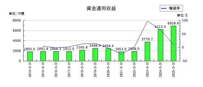 三井住友フィナンシャルグループの資金運用収益の推移