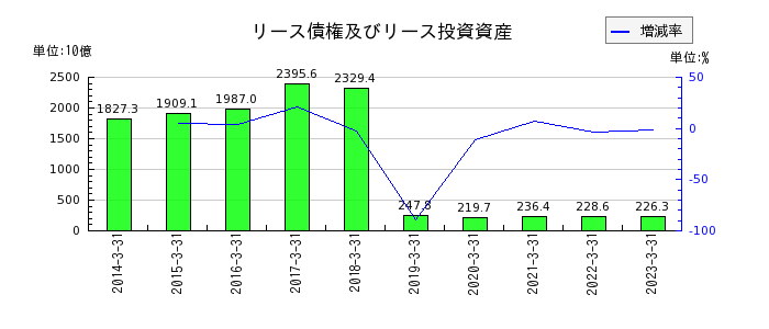 三井住友フィナンシャルグループのリース債権及びリース投資資産の推移