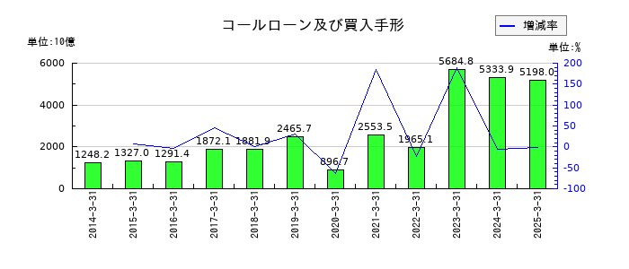 三井住友フィナンシャルグループのコールローン及び買入手形の推移