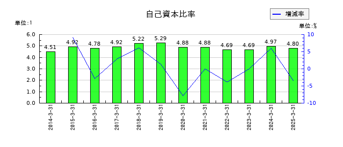 三井住友フィナンシャルグループの自己資本比率の推移