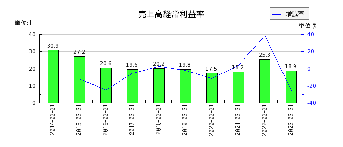 三井住友フィナンシャルグループの売上高経常利益率の推移