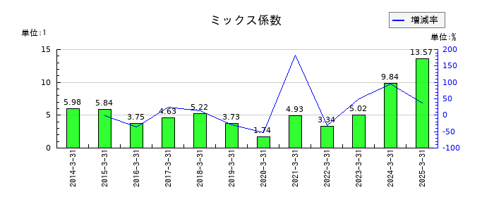 三井住友フィナンシャルグループのミックス係数の推移