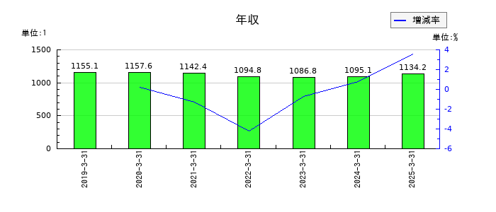 三井住友フィナンシャルグループの年収の推移
