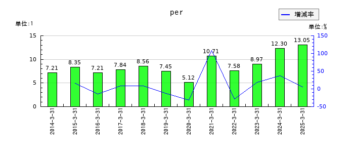 三井住友フィナンシャルグループのperの推移