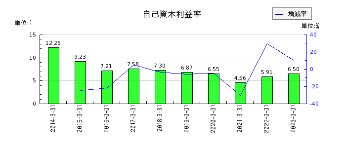三井住友フィナンシャルグループの自己資本利益率の推移