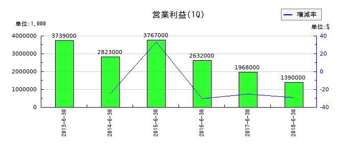 北越銀行の第1四半期の営業利益推移