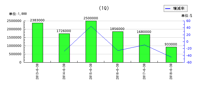 北越銀行の第1四半期の純利益推移