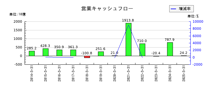 千葉銀行の営業キャッシュフロー推移