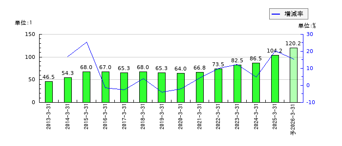 千葉銀行のEPS(一株当たりの利益)推移