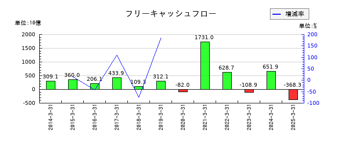千葉銀行のフリーキャッシュフロー推移