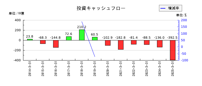 千葉銀行の投資キャッシュフロー推移