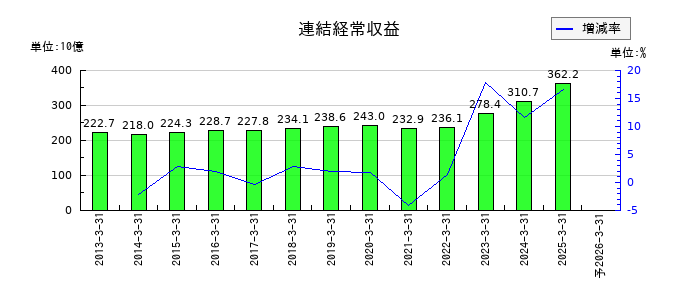 千葉銀行の通期の売上高推移