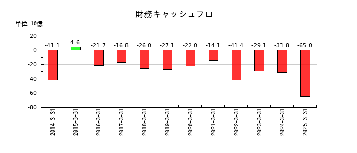 千葉銀行の財務キャッシュフロー推移