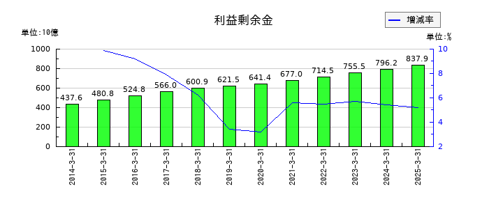 千葉銀行の利益剰余金の推移