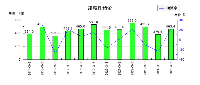 千葉銀行の譲渡性預金の推移