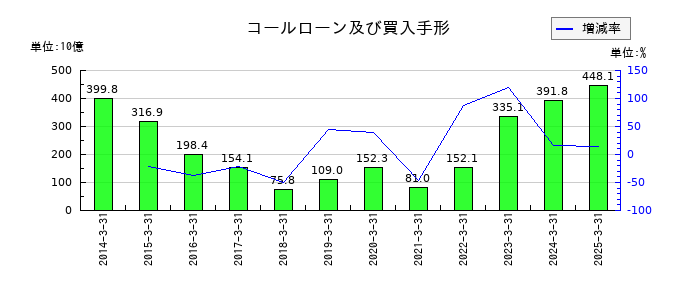 千葉銀行のコールローン及び買入手形の推移