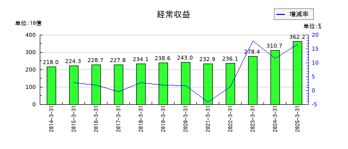 千葉銀行の経常収益の推移